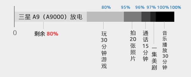 4000mAh电池 三星Galaxy A9续航有多长？ 