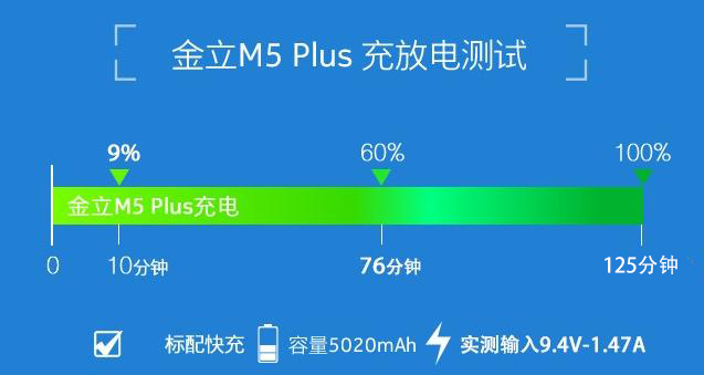 5020mAh+双充电 金立M5 Plus续航测试 