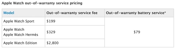 Apple Watch延保費大降！老使用者喊坑爹