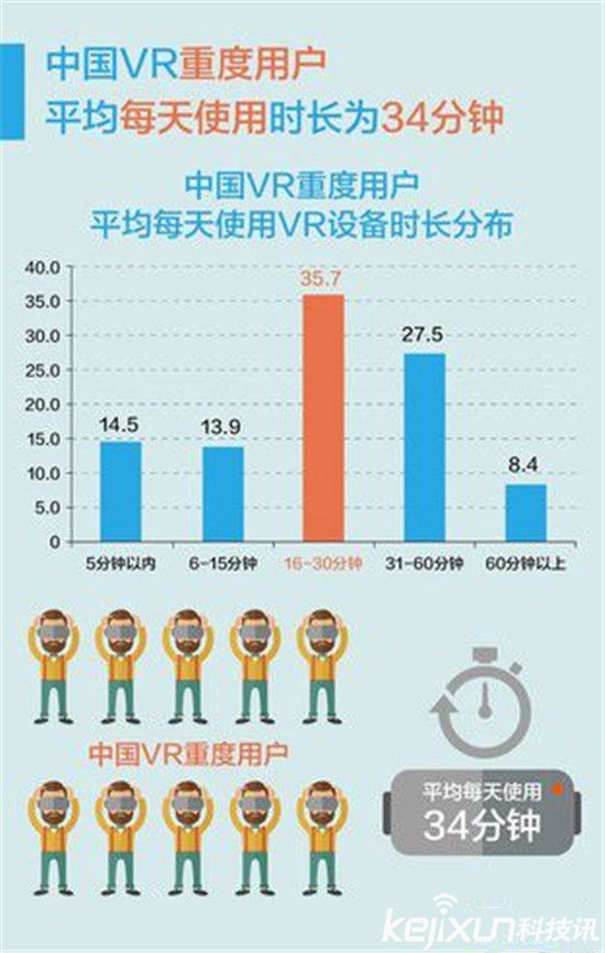 VR到底是谁的玩偶？70%虚拟现实VR创业公司倒闭