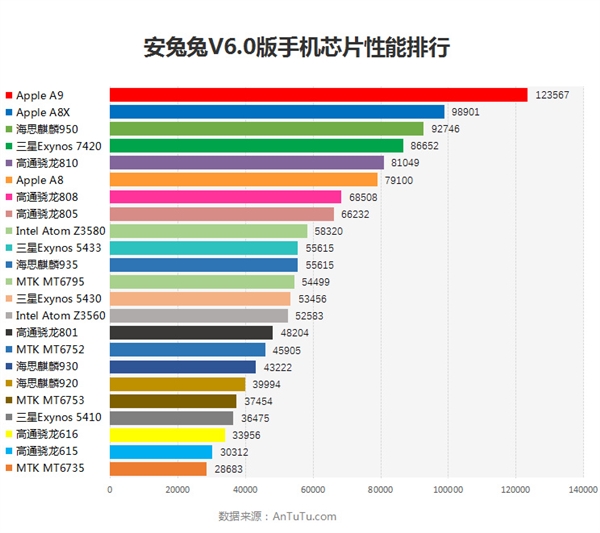 <a href=/mobile/android/ target=_blank class=infotextkey>安卓</a>集体哑火 苹果A9跑分安兔兔6.0称王 