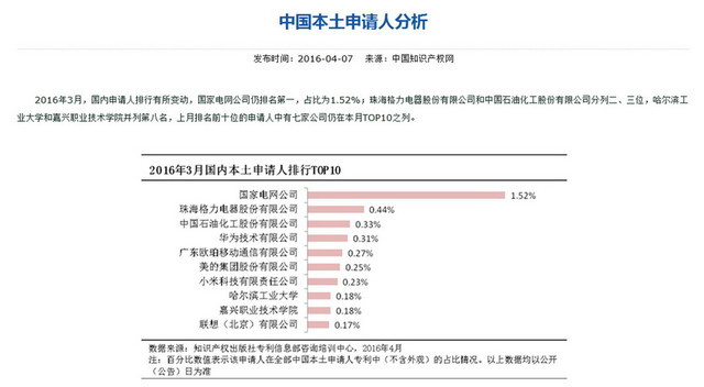 OPPO R9助力OPPO荣登2500―2999元档冠军 