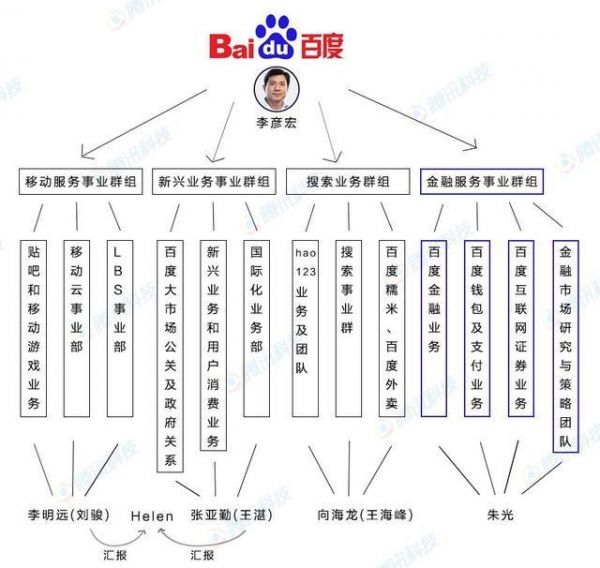 百度架构调整：搜索资源统一 创新业务权重加大