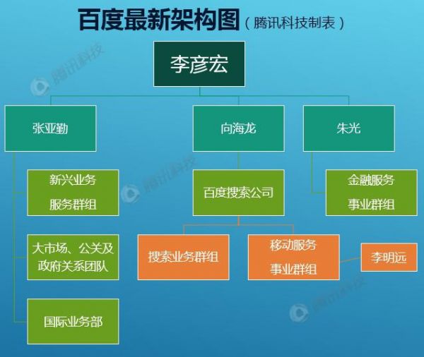 百度架构调整：搜索资源统一 创新业务权重加大