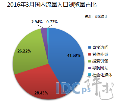 3月國內流量入口瀏覽量佔比