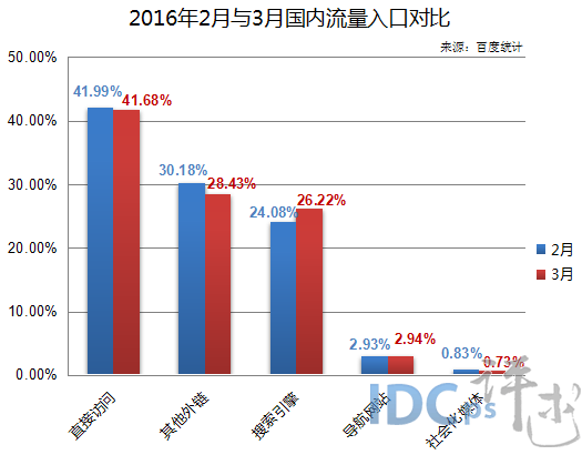 2月與3月國內流量入口對比