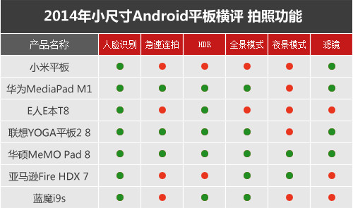 七强争雄 2014小尺寸Android平板横评 