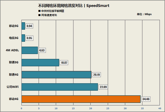 不同于WiFi版 iPad Air 2 4G版体验