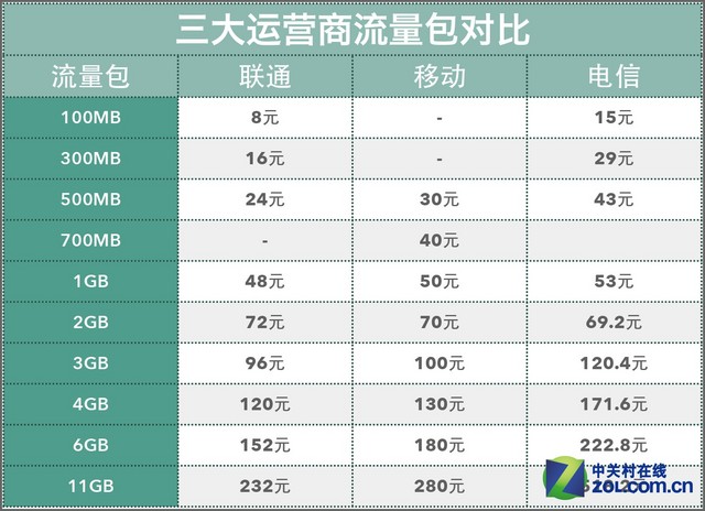 不同于WiFi版 iPad Air 2 4G版体验