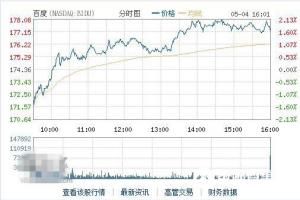 连跌两日后反弹，百度股价收涨1.67%