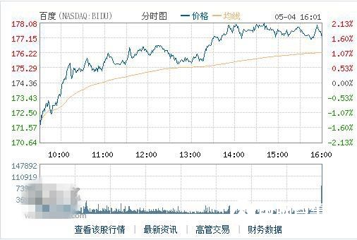 连跌两日后反弹，百度股价收涨1.67%