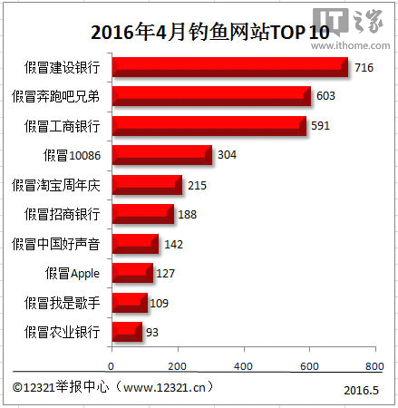 2016年4月釣魚網站Top10：“建設銀行”成榜首