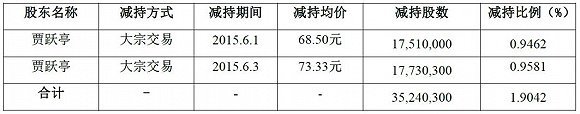 乐视影业终于被收购了 贾跃亭又拿到近10亿现金