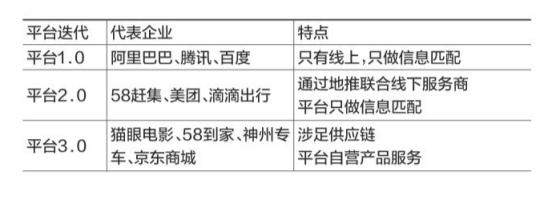 <a href=/tech/internet/ target=_blank class=infotextkey>互联网</a>平台3.0从上游编织产业链