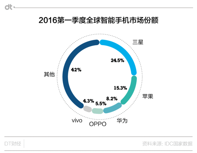 小米换大屏华为上VR 国产手机界谁最有王霸之气？