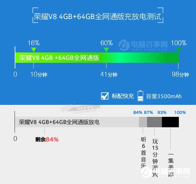 全网通+快充 荣耀V8网络与续航评测