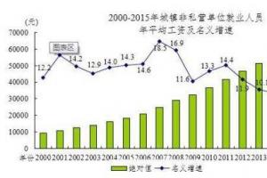 去年哪些工作赚得多？金融最土豪、互联网最吃香