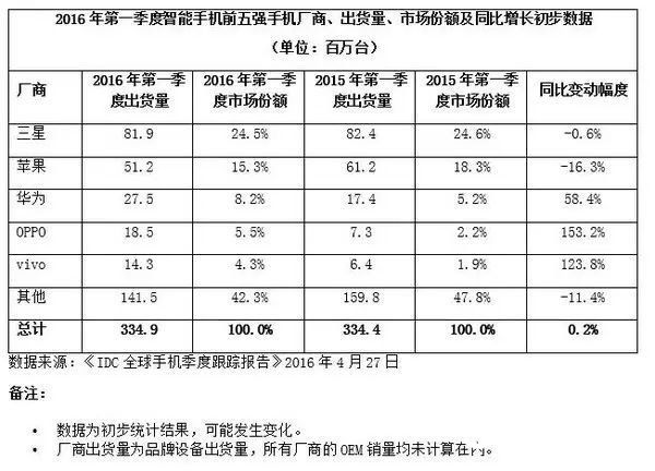 小米手机销量跌出前五：神话破灭的节奏