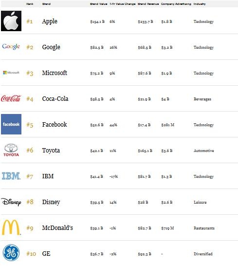 苹果再次登上福布斯最具价值品牌宝座 中国企业无一上榜