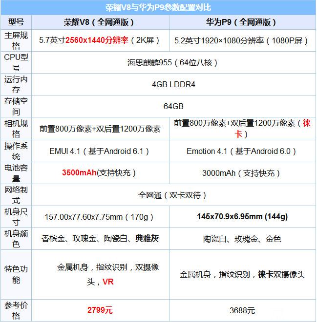 荣耀V8和华为P9哪个好？华为P9和荣耀V8区别对比