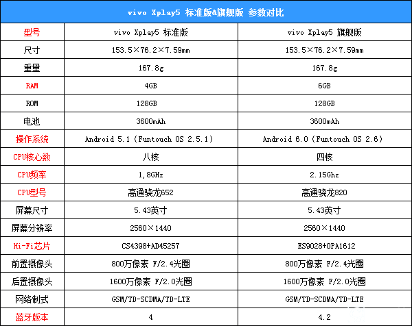 一代力作vivo Xplay5标准版&旗舰版对比评测