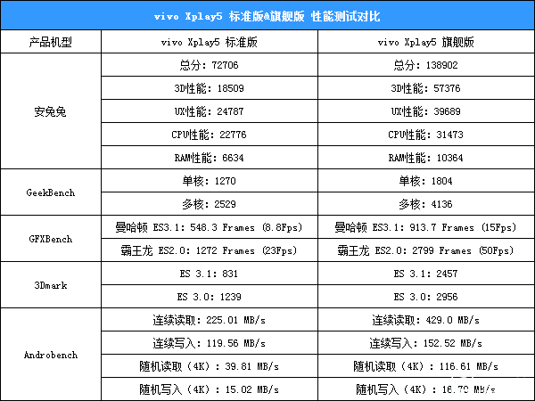 一代力作vivo Xplay5标准版&旗舰版对比评测