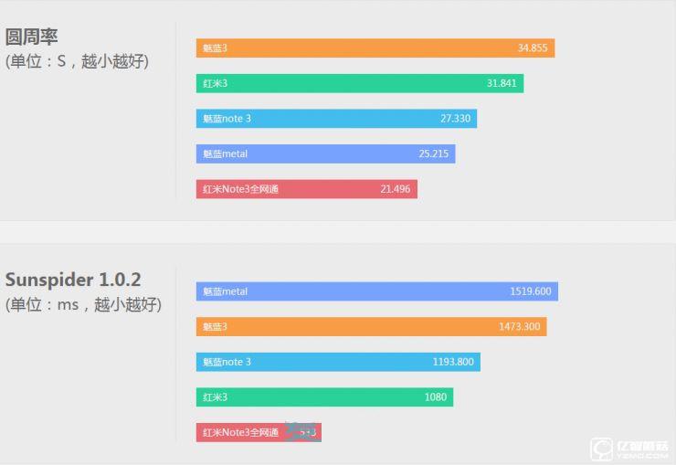 魅蓝3 VS 红米3 对比评测