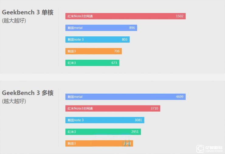 魅蓝3 VS 红米3 对比评测