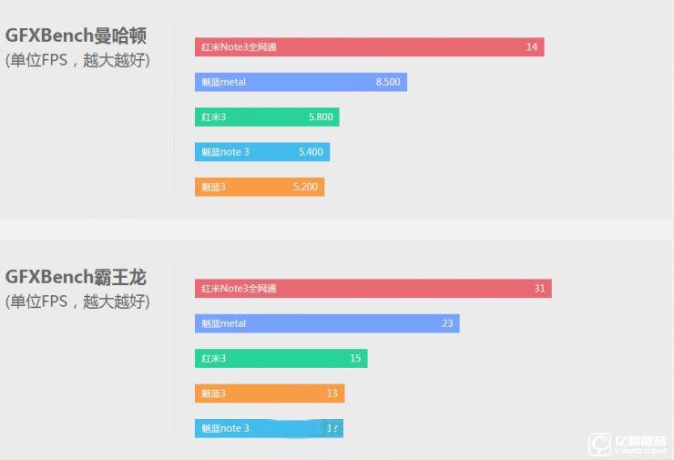 魅蓝3 VS 红米3 对比评测