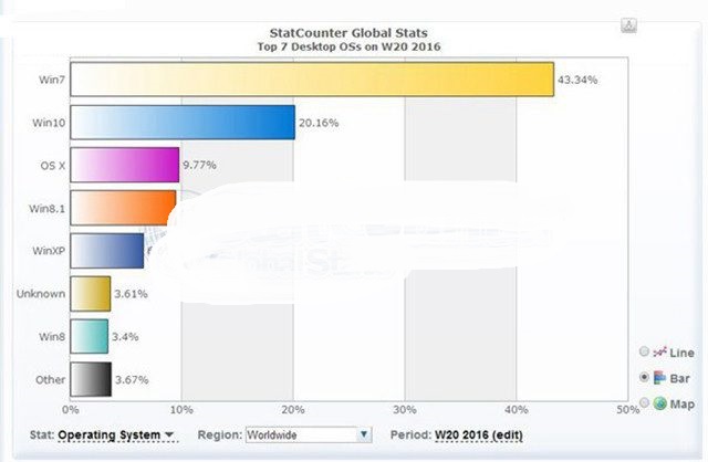 2016年5月Win10最新市场份额已超20%