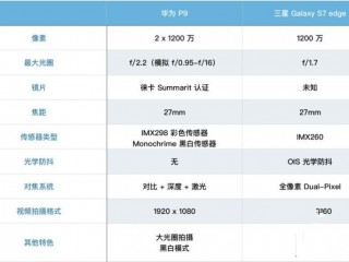 华为P9和三星 S7 edge拍照对比评测：徕卡撑腰 综合能力谁更强？