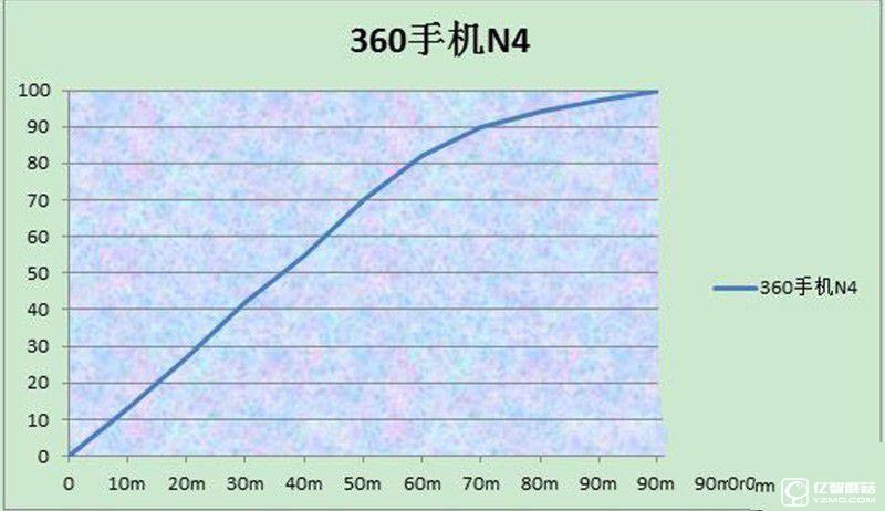 体验为王 360手机N4评测：对比魅蓝Note3/乐2谁更具吸引力？