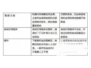 电视盒子升级与刷机有什么区别    一张图看透电视盒子升级与刷机的不同