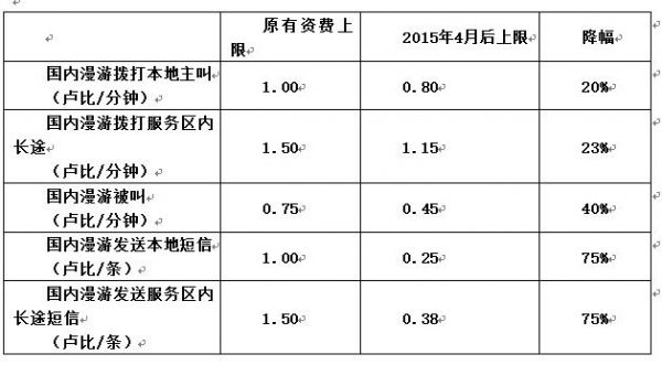 表2 2015年4月印度电信管理局调整零售市场移动漫游费上限(来源：印度电信管理局)