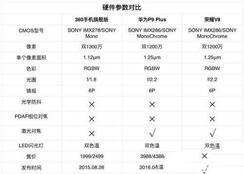 华为荣耀V8,华为P9Plus,360手机旗舰版