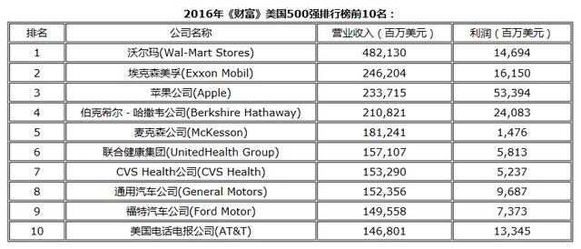 2016年《财富》美国500强发榜 苹果首次跻身前三甲