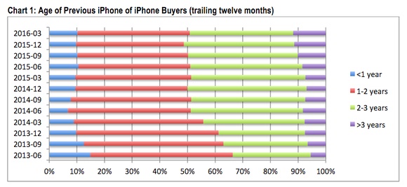 美國人越來越懶得更換iPhone了 一半人要用兩年才換