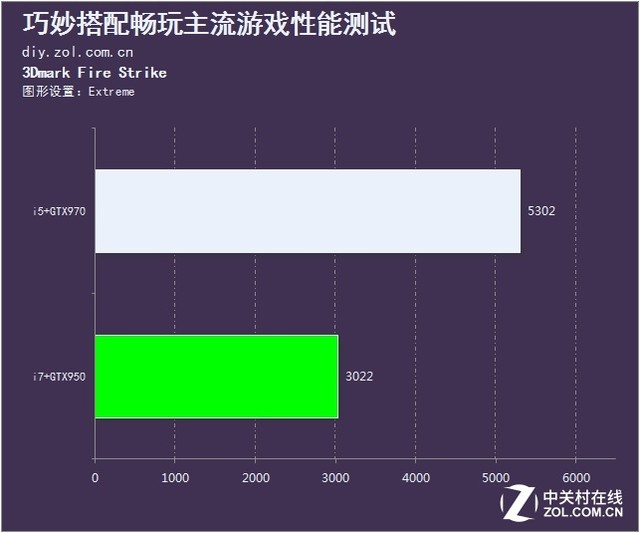 性能甜品大乱斗 巧妙搭配爽完主流游戏 