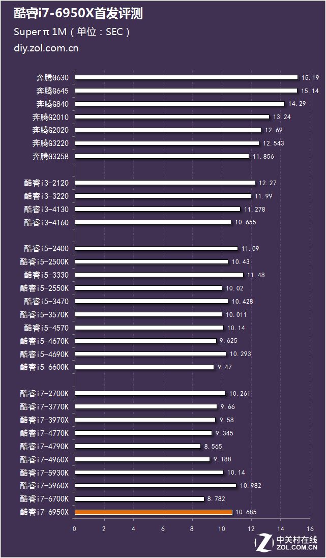 十核心二十线程 酷睿i7-6950X首发评测 