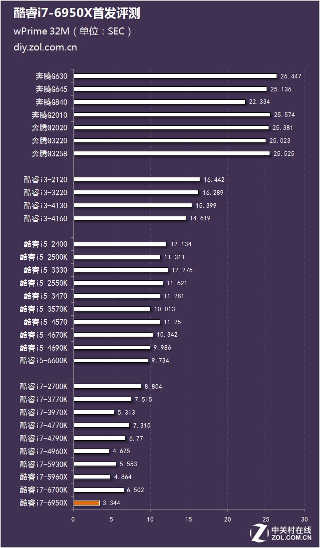 十核心二十线程 酷睿i7-6950X首发评测 