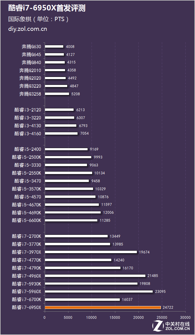 十核心二十线程 酷睿i7-6950X首发评测 