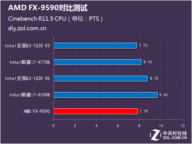 决战性能之巅 AMD FX-9590大战Intel 