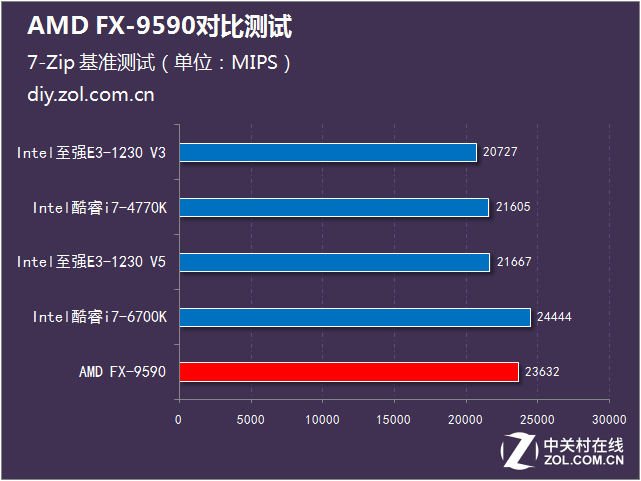 决战性能之巅 AMD FX-9590大战Intel 