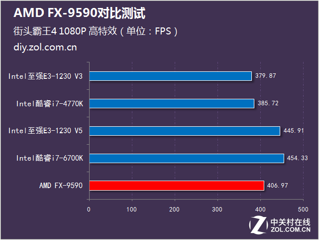 决战性能之巅 AMD FX-9590大战Intel 