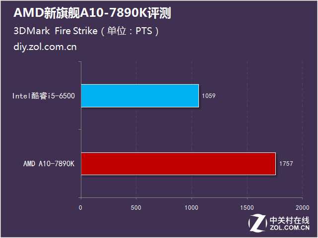 性能比肩i5 AMD新旗舰A10-7890K评测 