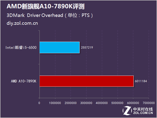 性能比肩i5 AMD新旗舰A10-7890K评测 