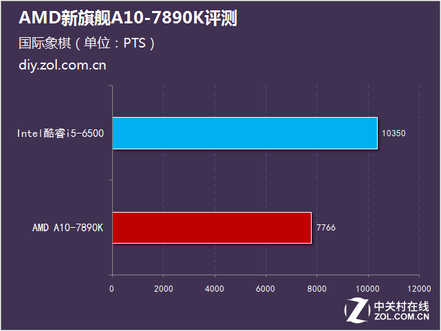 性能比肩i5 AMD新旗舰A10-7890K评测 