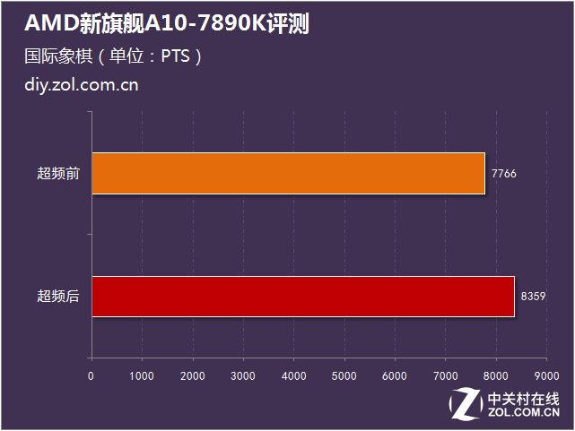 性能比肩i5 AMD新旗舰A10-7890K评测 