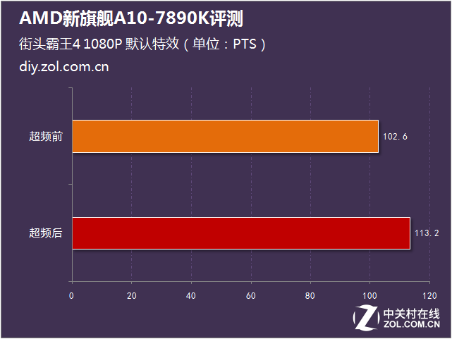 性能比肩i5 AMD新旗舰A10-7890K评测 