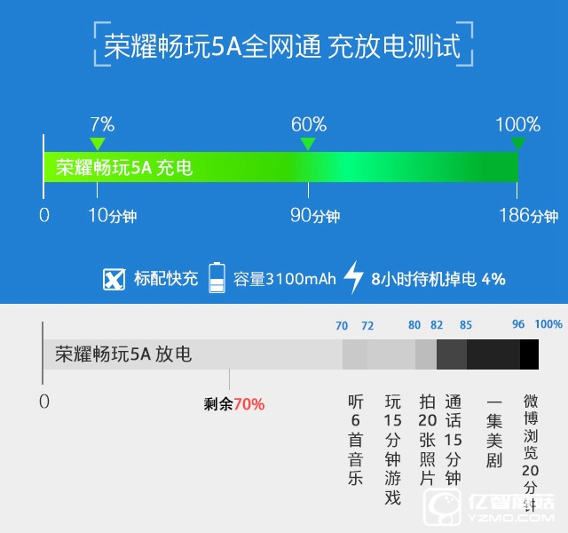 荣耀畅玩5A评测坑 